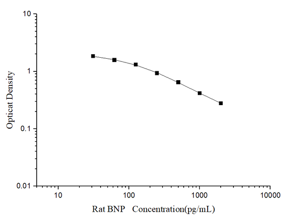 Rat BNP (Brain Natriuretic Peptide) ELISA Kit – Figure 1 of 3