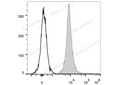 PE/Cyanine5.5 Anti-Mouse CD45.2 Antibody[104.2] – Figure 1 of 2