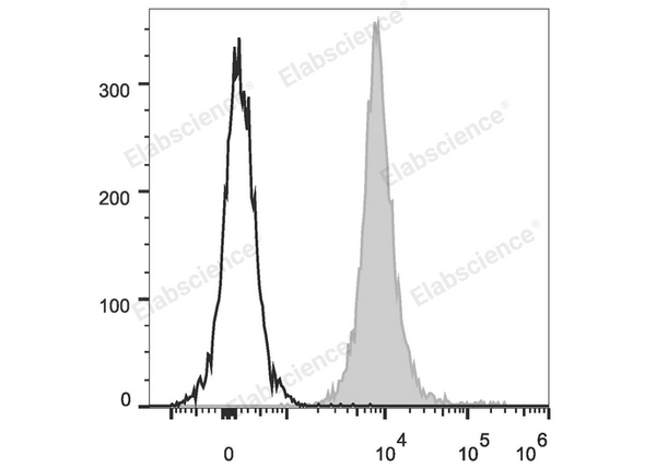 PE/Cyanine5.5 Anti-Mouse CD45.2 Antibody[104.2] – Figure 1 of 2