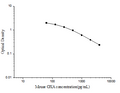 Mouse OXA (Orexin A) ELISA Kit – Figure 1 of 3