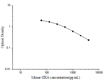 Mouse OXA (Orexin A) ELISA Kit – Figure 1 of 3