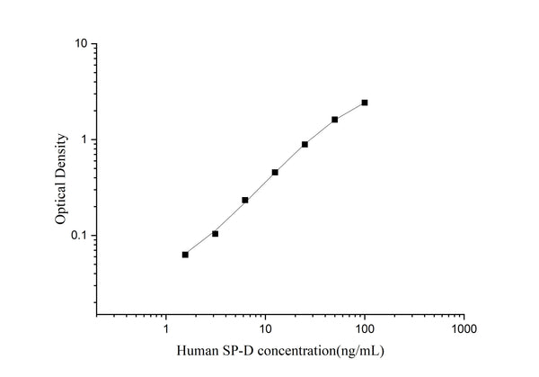 Uncoated Human SP-D (Pulmonary surfactant-associated protein D) ELISA Kit – Figure 1 of 4
