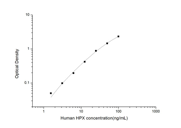 Human HPX(Hemopexin) ELISA Kit – Figure 1 of 3
