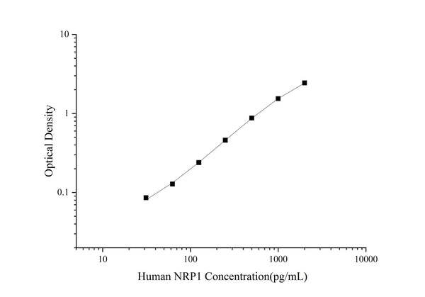 Uncoated Human NRP1 (Neuropilin 1) ELISA Kit – Figure 1 of 4