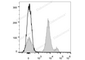 APC Anti-Mouse Ly6C Antibody[Monts 1] – Figure 1 of 2