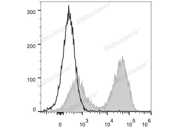 PerCP/Cyanine5.5 Anti-Mouse MHC II (I-A/I-E) Antibody[M5/114] – Figure 1 of 2