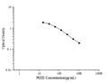 PGD2 (Prostaglandin D2) ELISA Kit – Figure 1 of 3