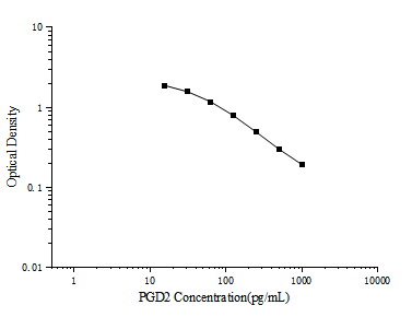 PGD2 (Prostaglandin D2) ELISA Kit – Figure 1 of 3