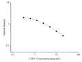 LTD4 (Leukotriene D4) ELISA Kit – Figure 1 of 3