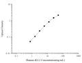 Human DLL1 (Delta-like protein 1) ELISA kit – Figure 1 of 3