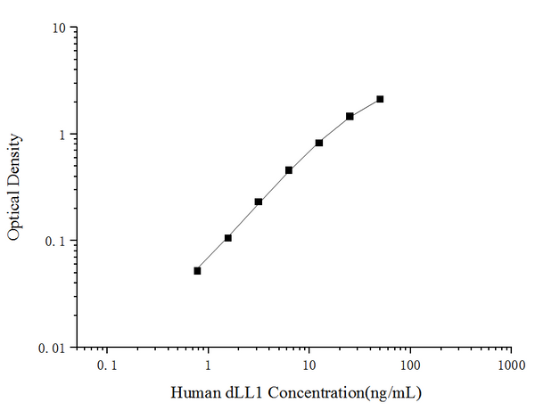 Human DLL1 (Delta-like protein 1) ELISA kit – Figure 1 of 3