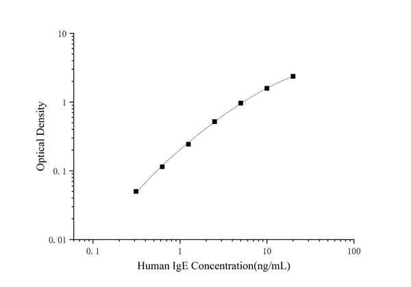 Mini Sample Human IgE (Immunoglobulin E) ELISA Kit – Figure 1 of 3
