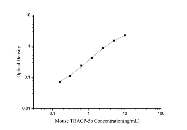 Mouse TRACP-5b (Tartrate Resistant Acid Phosphatase 5b) ELISA Kit – Figure 1 of 3