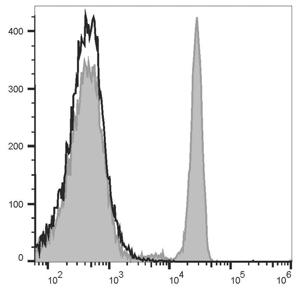 PE/Cyanine5.5 Anti-Human CD4 Antibody[RPA-T4] – Figure 1 of 2