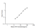 Human ANG (Angiogenin) ELISA Kit – Figure 1 of 3