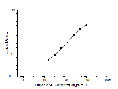 Human ANG (Angiogenin) ELISA Kit – Figure 1 of 3