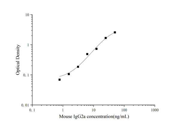 QuicKey Pro Mouse IgG2a(Immunoglobulin G2a) ELISA Kit – Figure 1 of 3