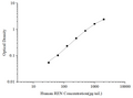 Uncoated Human REN (Renin) ELISA Kit – Figure 1 of 4