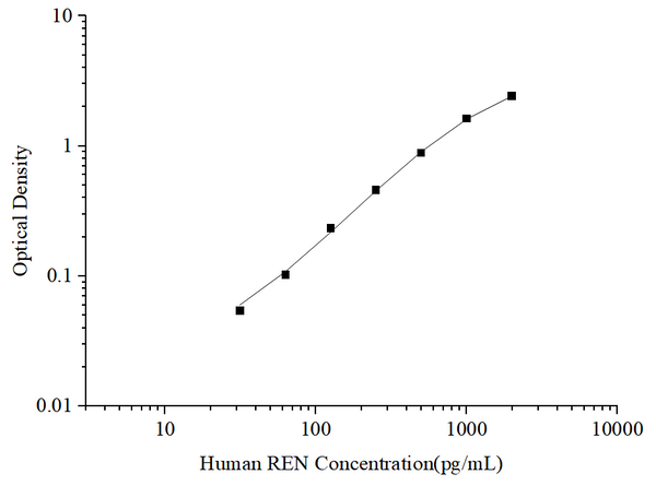 Uncoated Human REN (Renin) ELISA Kit – Figure 1 of 4