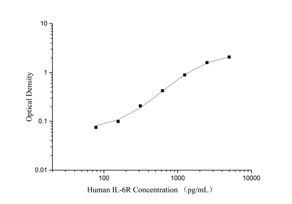 QuicKey Pro Human IL-6R (Interleukin 6 Receptor) ELISA Kit – Figure 1 of 3