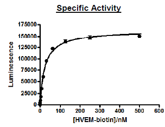 LIGHT, His-Tag (Human) Recombinant – Figure 1 of 2