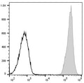 PerCP/Cyanine5.5 Anti-Mouse CD45 Antibody[30-F11] – Figure 1 of 2