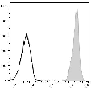PerCP/Cyanine5.5 Anti-Mouse CD45 Antibody[30-F11] – Figure 1 of 2