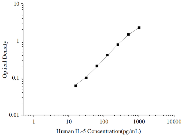 Uncoated Human IL-5 (Interleukin 5) ELISA Kit – Figure 1 of 4