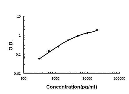 Sandwich ELISA - Recombinant human Cystatin C/CST3 protein standard curve.

Use in combination with reagents from Human Cystatin C/CST3 ELISA Kit EZ-Set (DIY Antibody Pairs) (EZ0678).