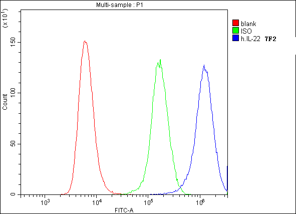 Anti-IL22 Antibody Picoband® (monoclonal, 7F2)