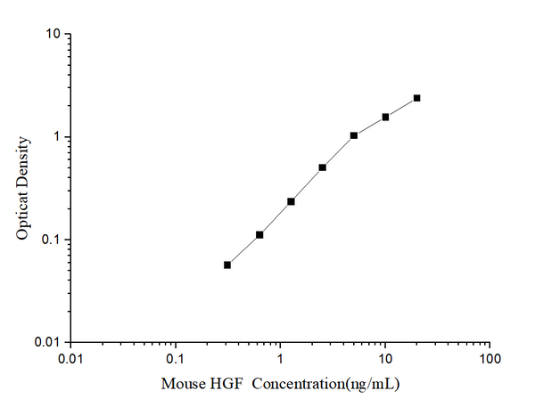Mouse HGF (HepatocyteGrowth Factor) ELISA Kit – Figure 1 of 3