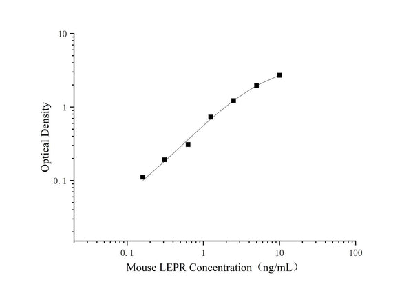 Uncoated Mouse LEPR (Leptin Receptor) ELISA Kit – Figure 1 of 4