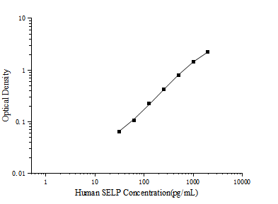 Uncoated Human SELP (P-Selectin) ELISA Kit – Figure 1 of 4