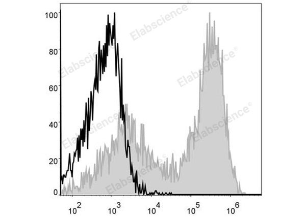 APC Anti-Mouse MHC II (I-A/I-E) Antibody[M5/114] – Figure 1 of 2