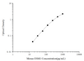Mouse ESM1 (Endothelial Cell Specific Molecule 1) ELISA Kit – Figure 1 of 3
