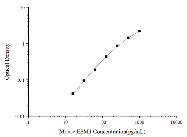 Mouse ESM1 (Endothelial Cell Specific Molecule 1) ELISA Kit – Figure 1 of 3