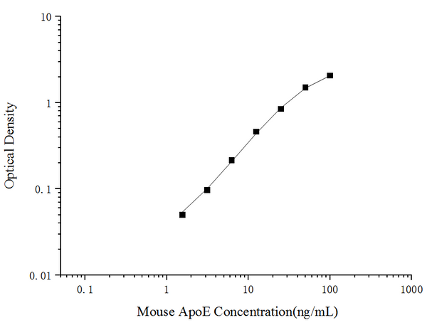 Mouse ApoE (Apolipoprotein E) ELISA Kit – Figure 1 of 3