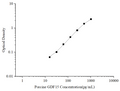 Uncoated Porcine GDF15 (Growth Differentiation Factor 15) ELISA Kit – Figure 1 of 4
