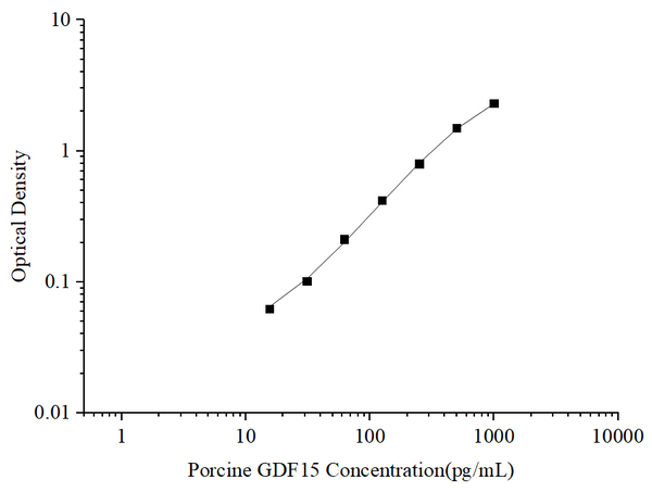 Uncoated Porcine GDF15 (Growth Differentiation Factor 15) ELISA Kit – Figure 1 of 4