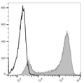 PerCP/Cyanine5.5 Anti-Mouse Ly6G Antibody[1A8] – Figure 1 of 2