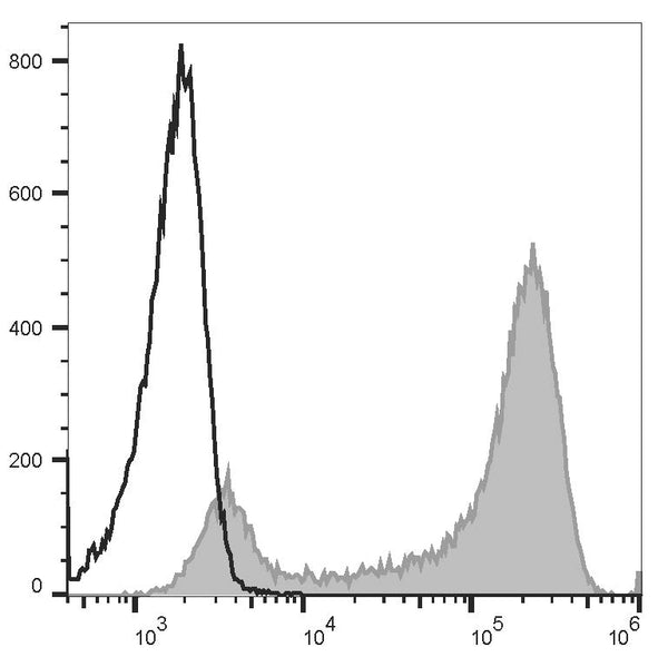 PerCP/Cyanine5.5 Anti-Mouse Ly6G Antibody[1A8] – Figure 1 of 2