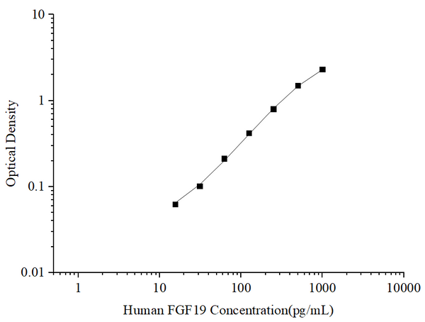 Uncoated Human FGF19 (Fibroblast Growth Factor 19) ELISA Kit – Figure 1 of 4