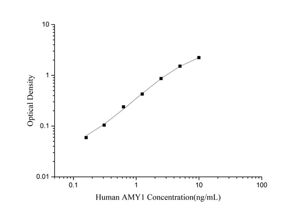 Human AMY1 (Amylase Alpha 1, Salivary) ELISA Kit – Figure 1 of 3