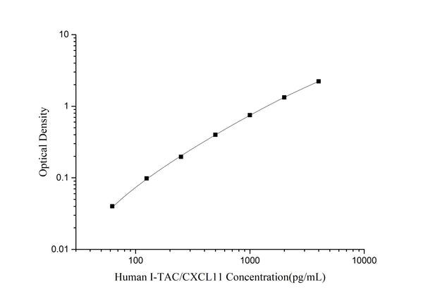 Human I-TAC/CXCL11 (Interferon Inducible T-cell Alpha Chemoattractant) ELISA Kit – Figure 1 of 3