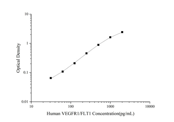 Uncoated Human VEGFR1/FLT1 (Vascular Endothelial Growth Factor Receptor 1) ELISA Kit – Figure 1 of 4