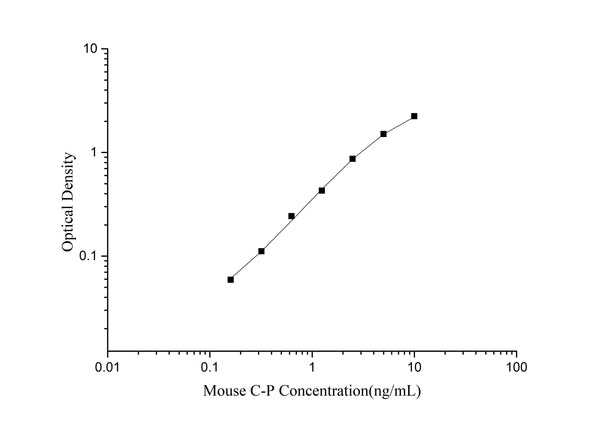 Mouse C-P (C-Peptide) ELISA Kit – Figure 1 of 3
