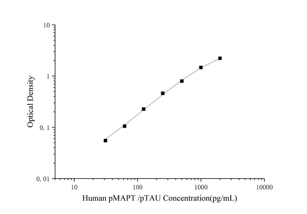Human pMAPT /pTAU (phosphorylated microtubule-associated protein tau) ELISA Kit – Figure 1 of 3