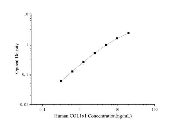 Human COL1α1 (Collagen Type I Alpha 1) ELISA Kit – Figure 1 of 3