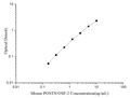 Uncoated Mouse POSTN/OSF-2 (Periostin) ELISA Kit – Figure 1 of 4