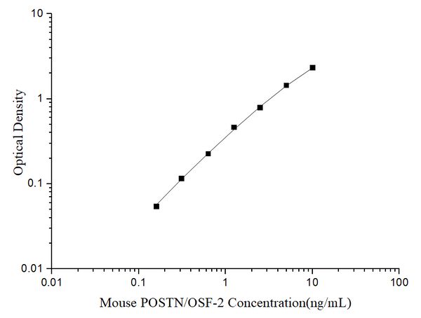 Uncoated Mouse POSTN/OSF-2 (Periostin) ELISA Kit – Figure 1 of 4